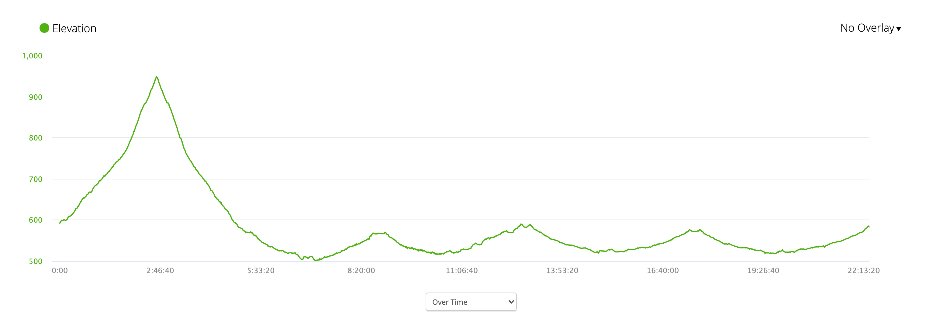 Elevation change